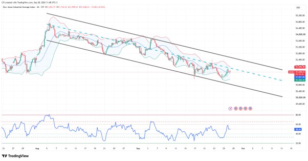DowJones indeksi, Zaman qrafiki: H4