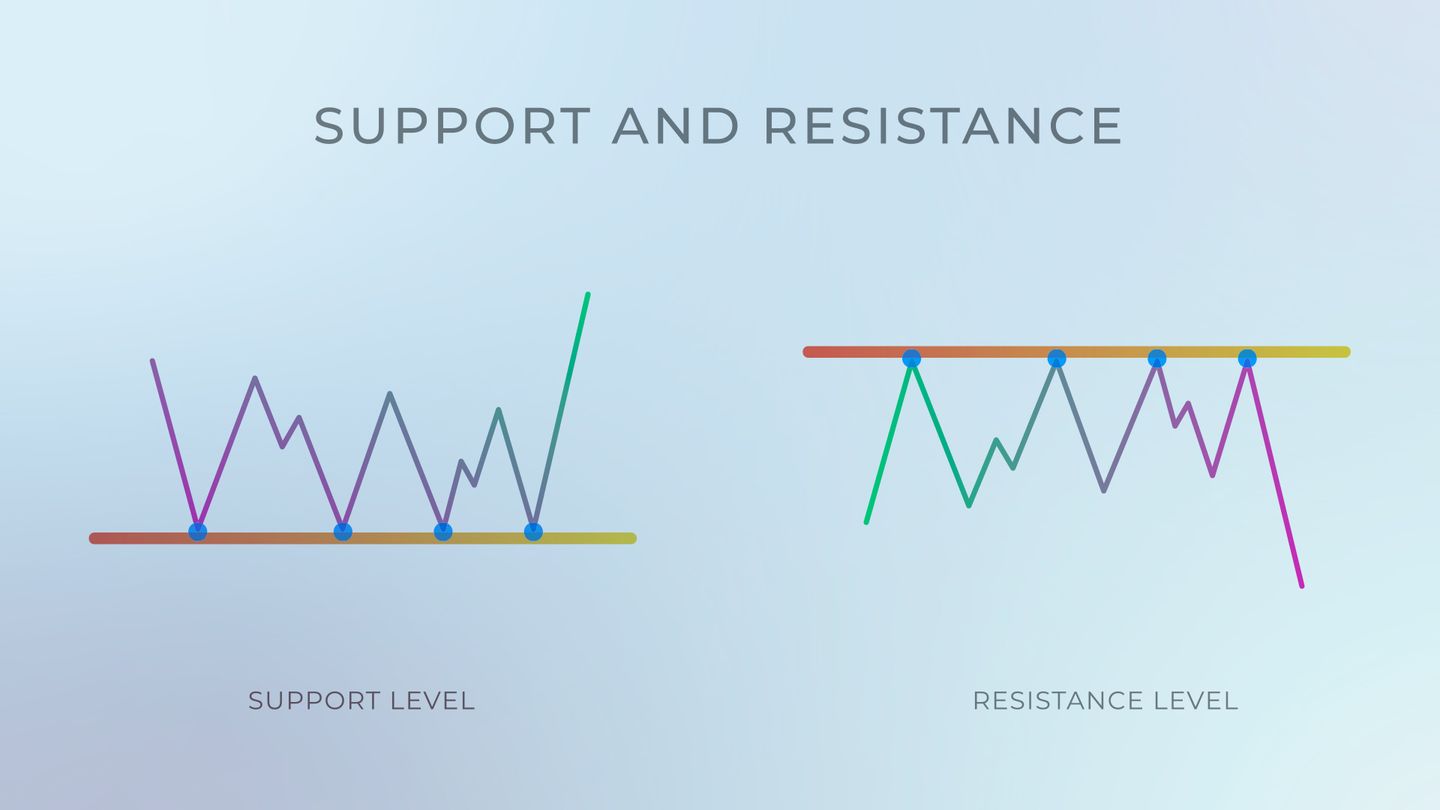 The Beginner’s Guide for How to use support and resistance in Trading: Know Where Prices May Reverse?