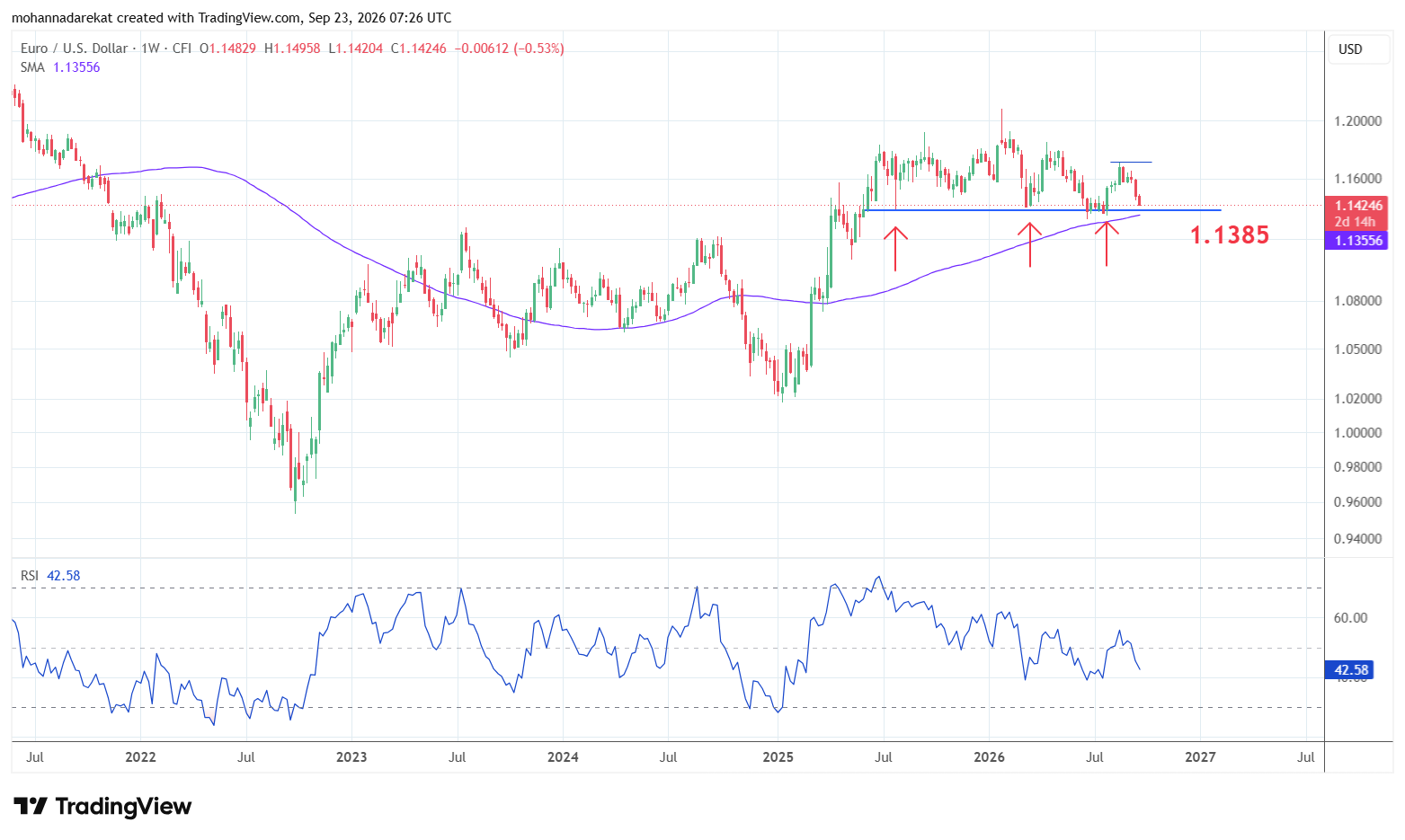 EUR/USD, Həftəlik zaman qrafiki, Alətlər: SMA 100, RSI&nbsp;
