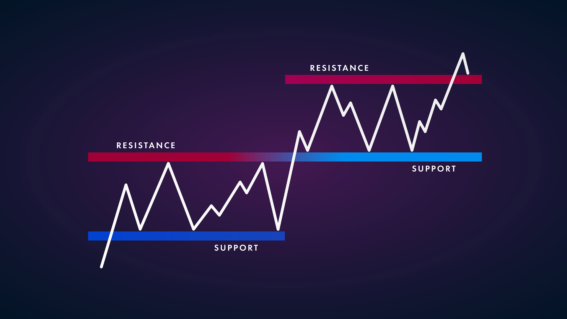 Technical Analysis for Stocks Trading and Financial Markets Trading