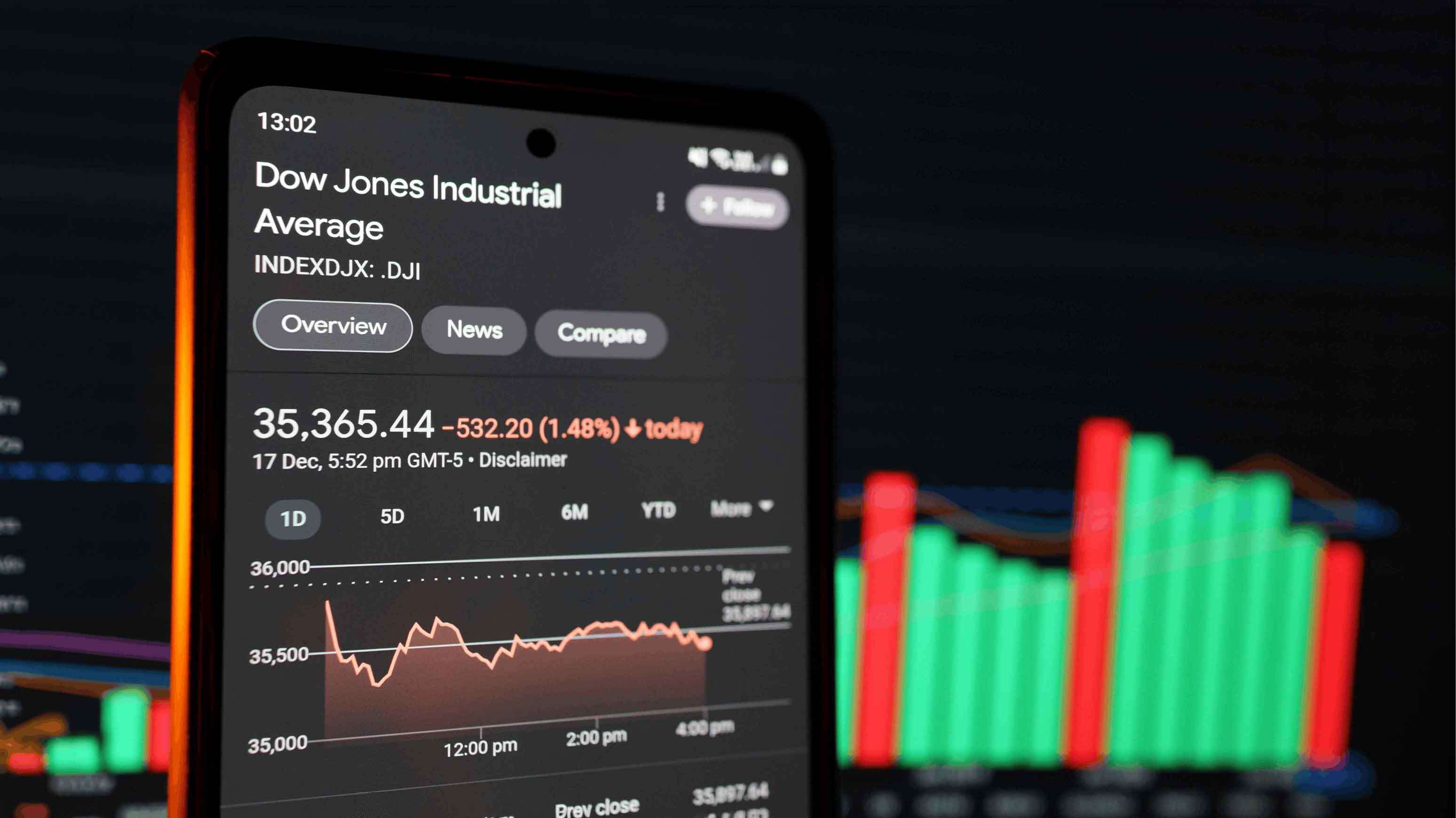 Dow Jones Records Strongest Daily Rise in Two Months.