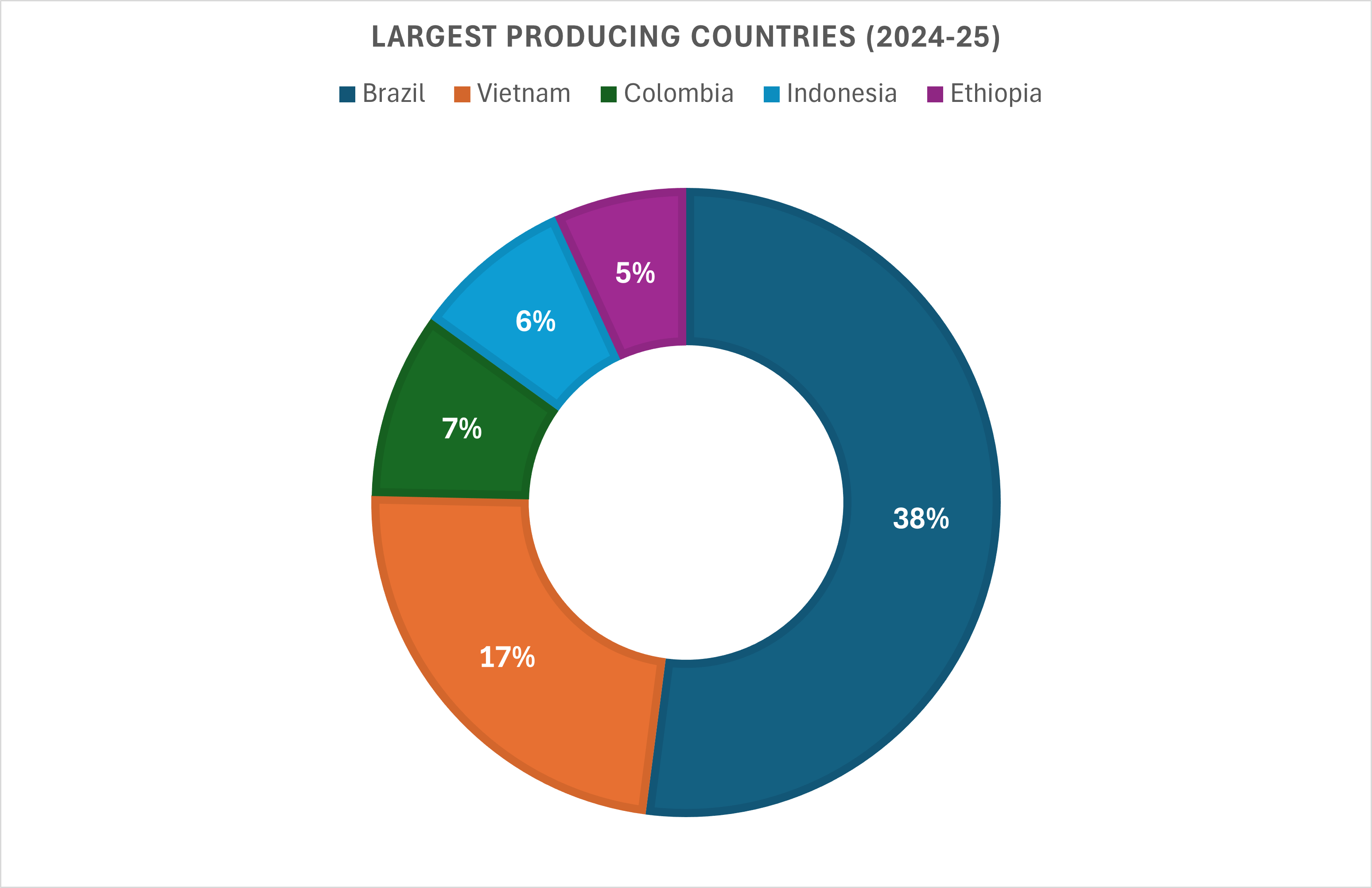 &nbsp; Figure 1: Largest Coffee Producing Countries (2024-25), Source: Dataverse E Inc.&nbsp;&nbsp;