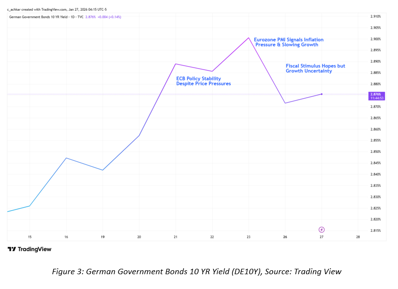 الشكل 3: عائد السندات الحكومية الألمانية لأجل 10 سنوات (DE10Y) – المصدر: TradingView