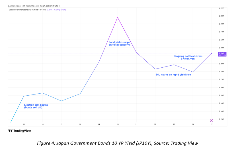 الشكل 4: عائد السندات الحكومية اليابانية لأجل 10 سنوات (JP10Y) – المصدر: TradingView