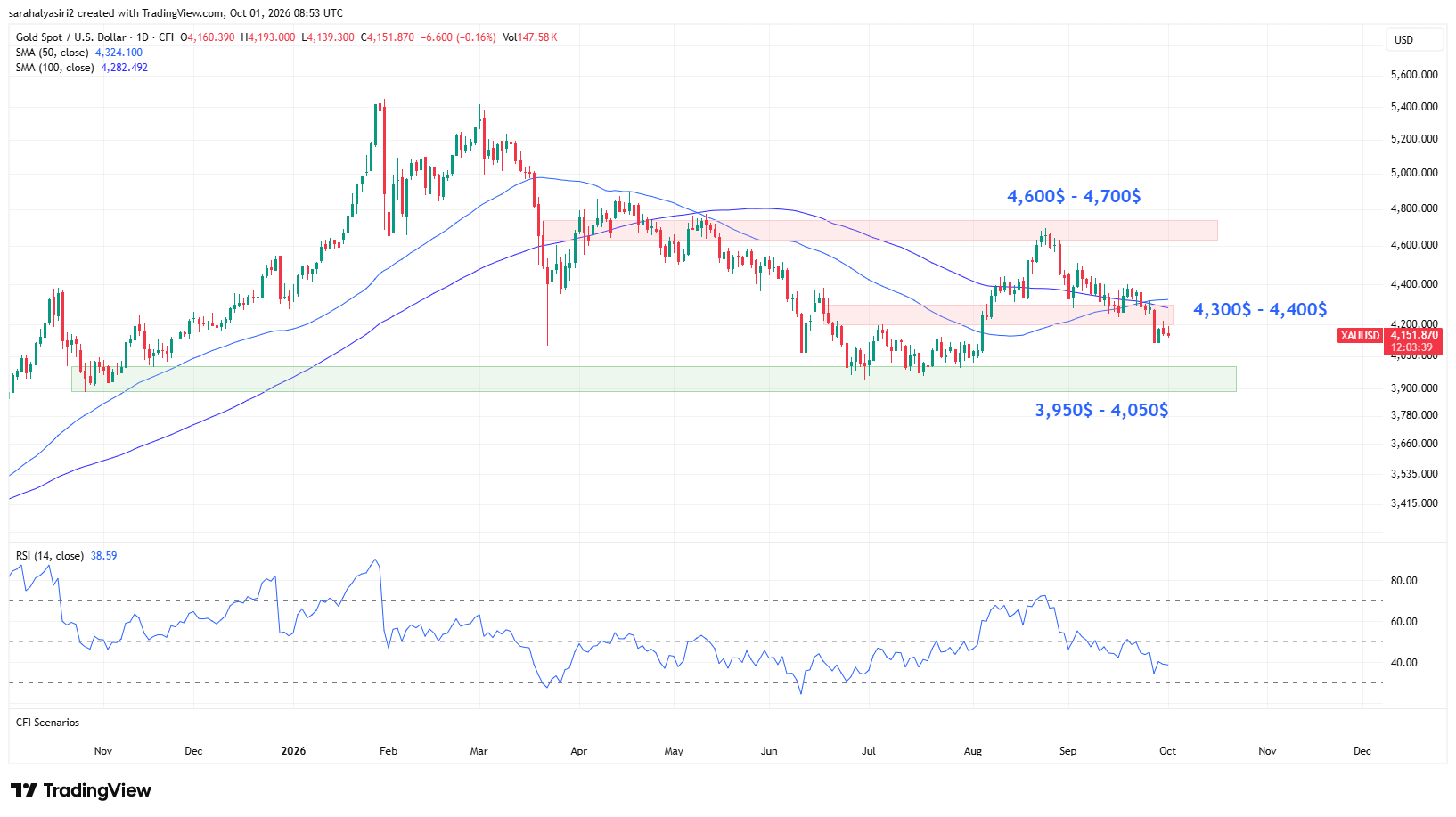 Gold, Zaman qrafiki: 1D, İndikatorlar: SMA50, SMA100