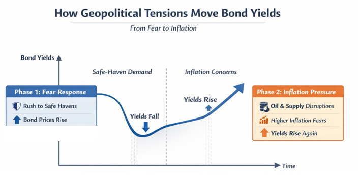 &nbsp; Figure 1: How Geopolitical Tensions Move Bond Yields&nbsp;&nbsp;