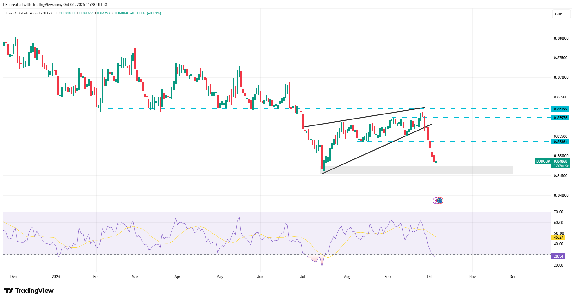EURGBP, Time frame: 1D