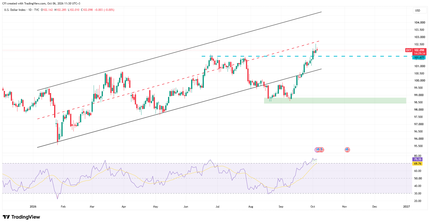USD index, time frame: 1D