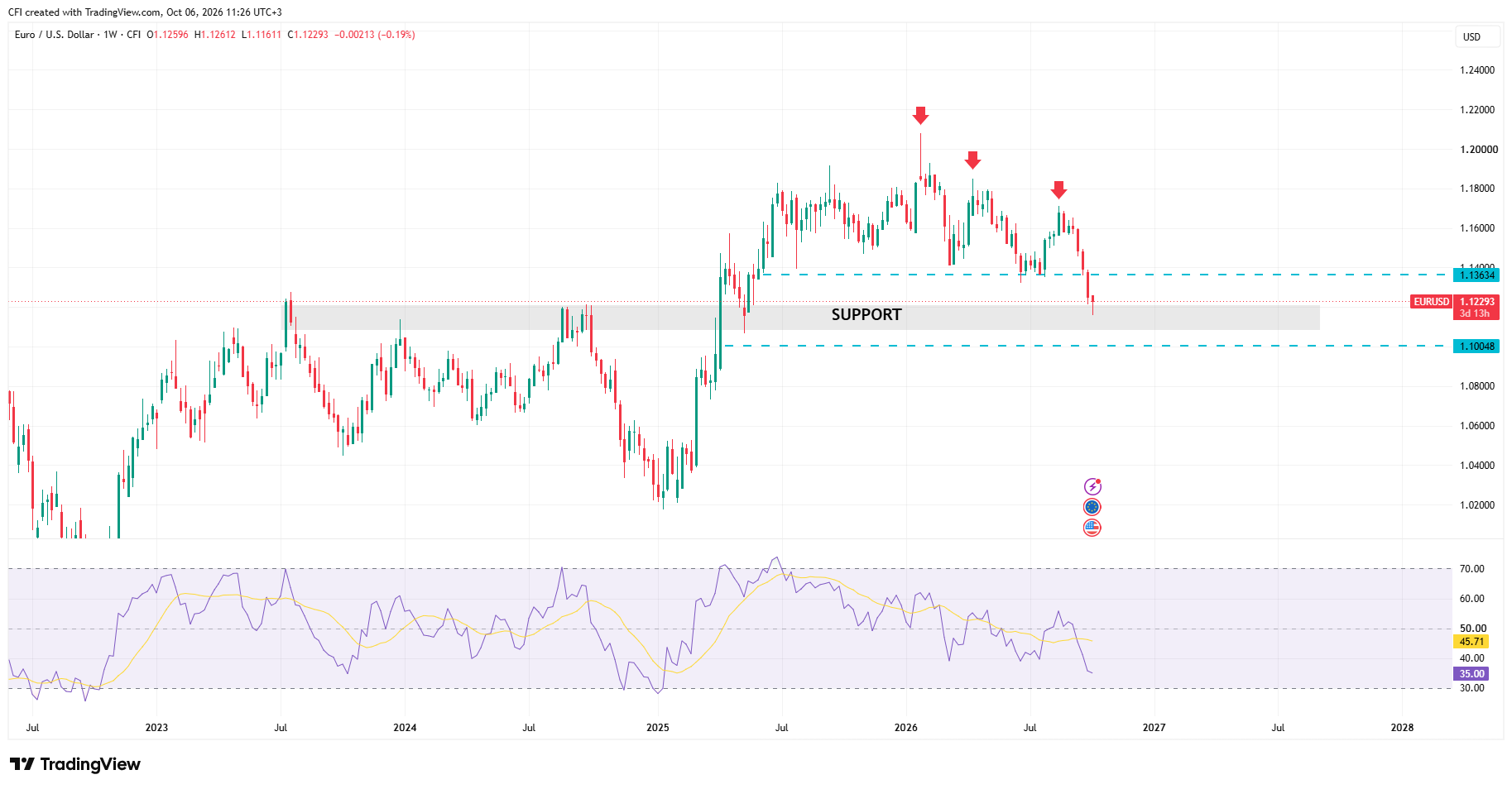 EURUSD, Time frame: 1D