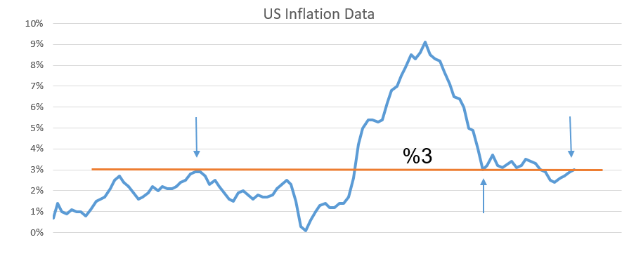 US Inflation Rate 2025 Why 3 Is A Crucial Benchmark For Inflation US Inflation Rate 2025 Why 3 Is A Crucial Benchmark For Inflation