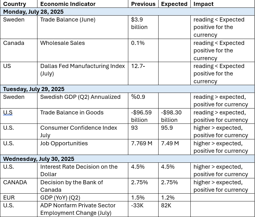 US Federal Reserve Meeting July 2025 With Sensitive Economic Data 