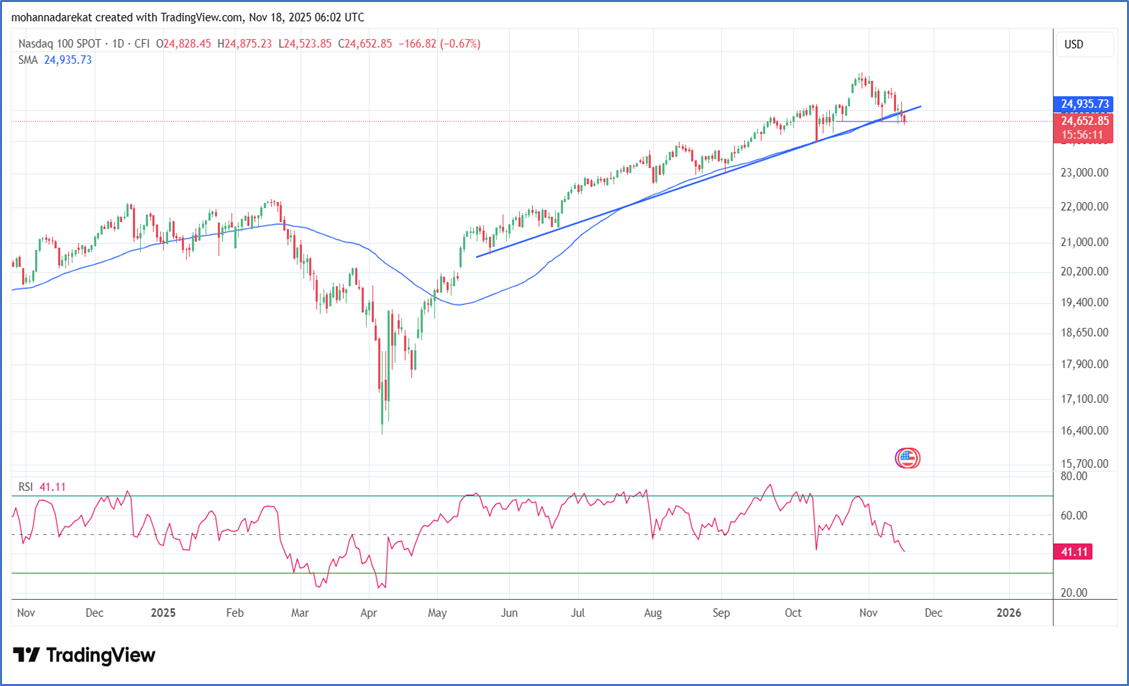 مؤشر ناسداك 100 الفوري - TradingView