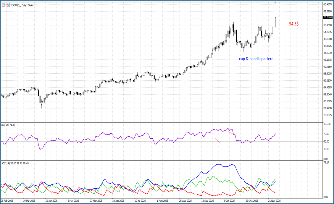 XAGUSD Daily Chart