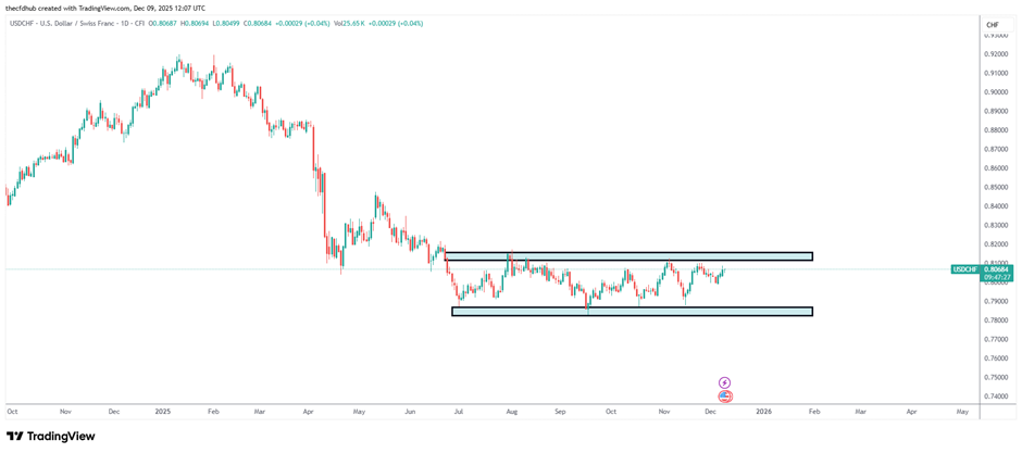 &nbsp; Source Trading view&nbsp;USD/CHF 1D&nbsp;&nbsp;