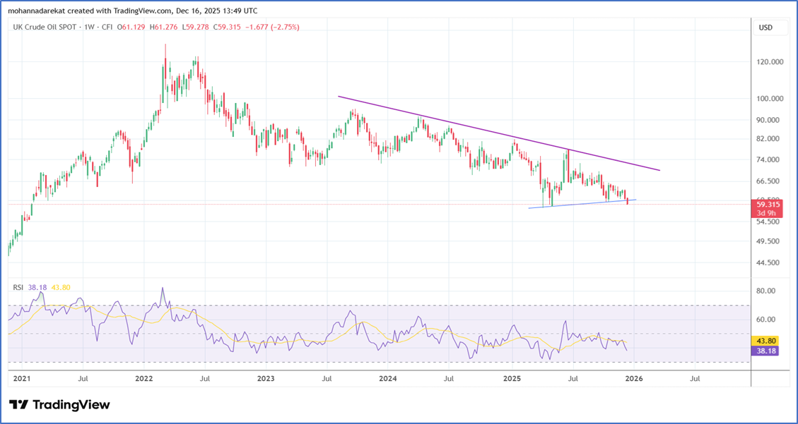 UK Crude Oil Spot - TradingView