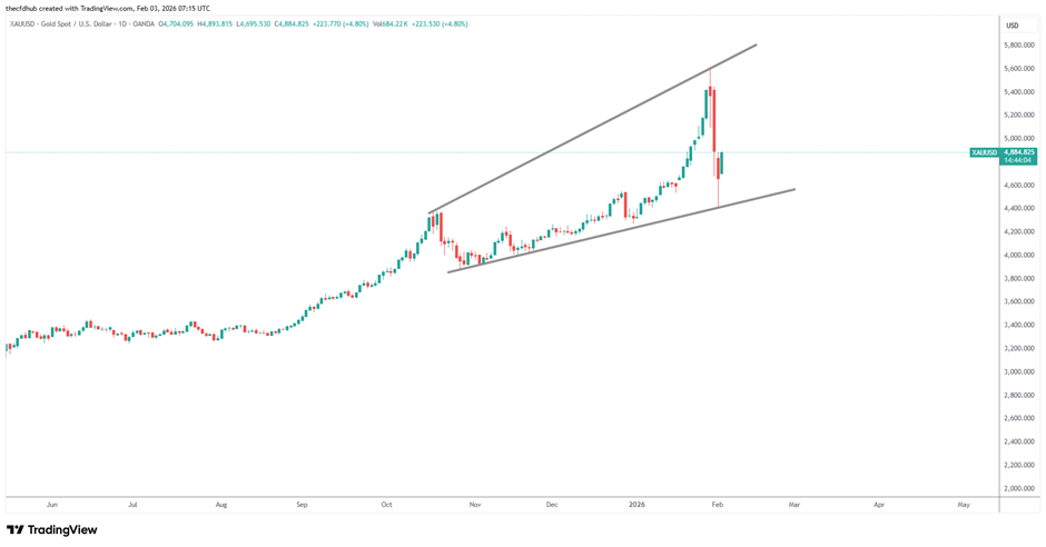 Gold Price Movement - Source: Tradingview 1D