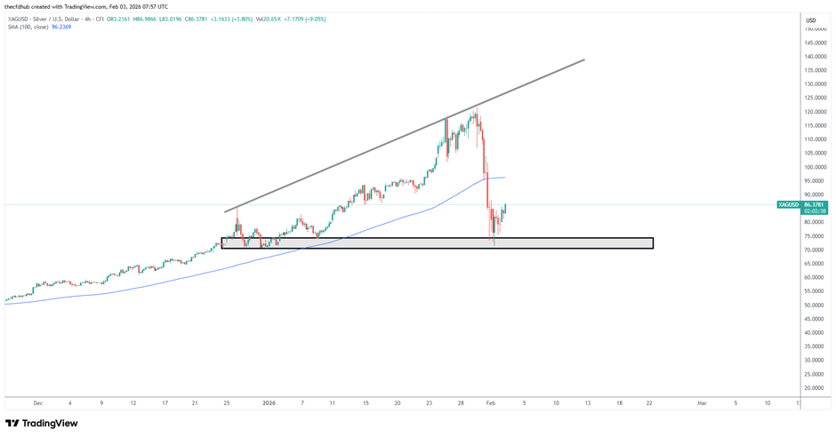Silver Price Movement -&nbsp;Source: Tradingview H4