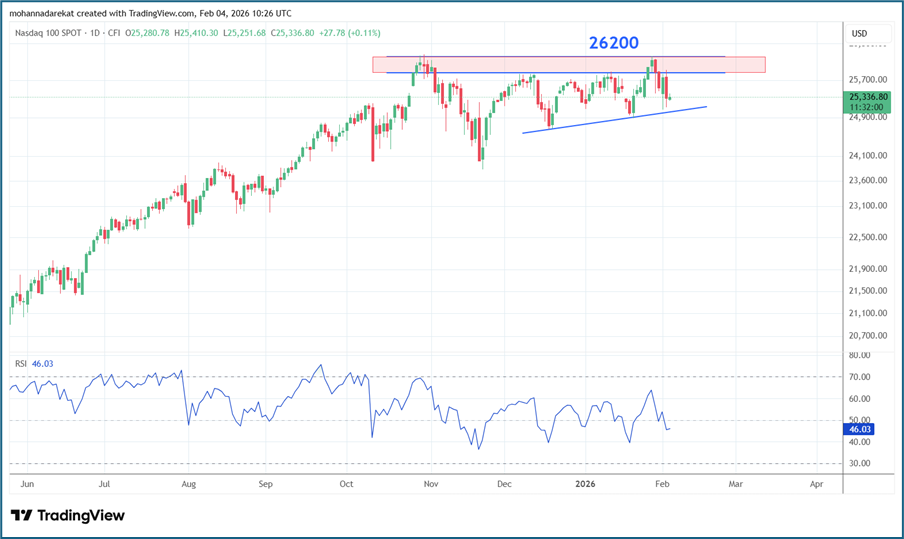Nasdaq100 - TradingView