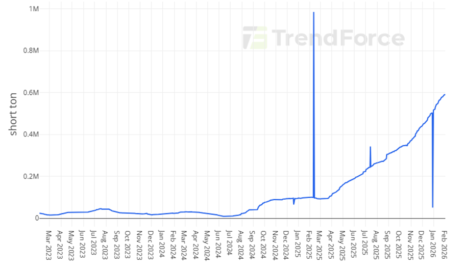&nbsp; Figure 1: COMEX Copper Inventory, 2021-2026, Source: Data Track&nbsp;&nbsp;