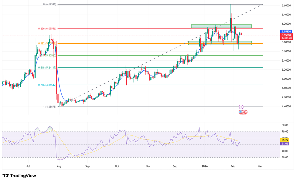 &nbsp; Figure 2: Copper, Daily Time frame, Source: Trading View&nbsp;&nbsp;