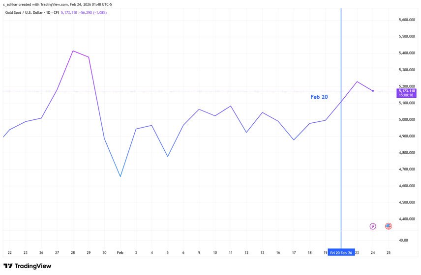 &nbsp; Figure 2: XAUUSD, Daily Timeframe, Source: Trading View&nbsp;&nbsp;