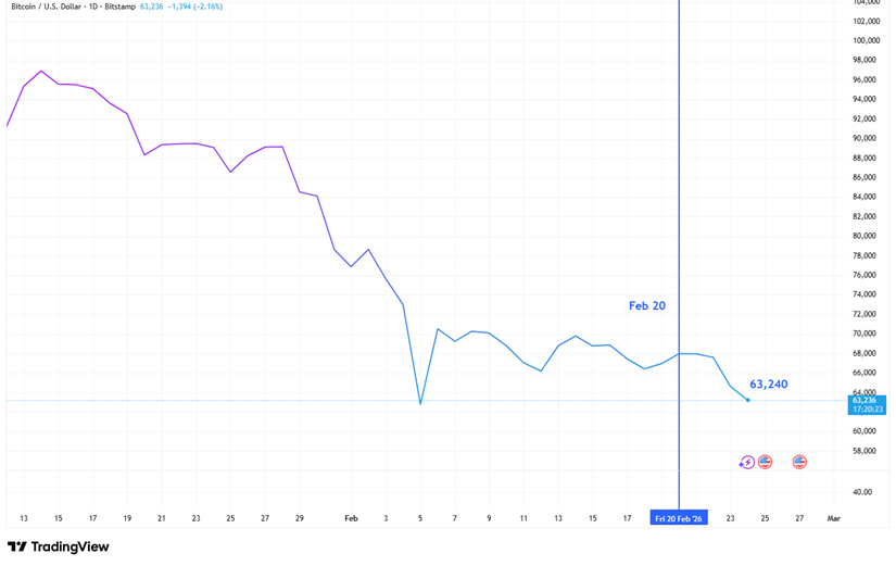 &nbsp; Figure 3: BTCUSD, Daily Timeframe, Source: Trading View&nbsp;&nbsp;