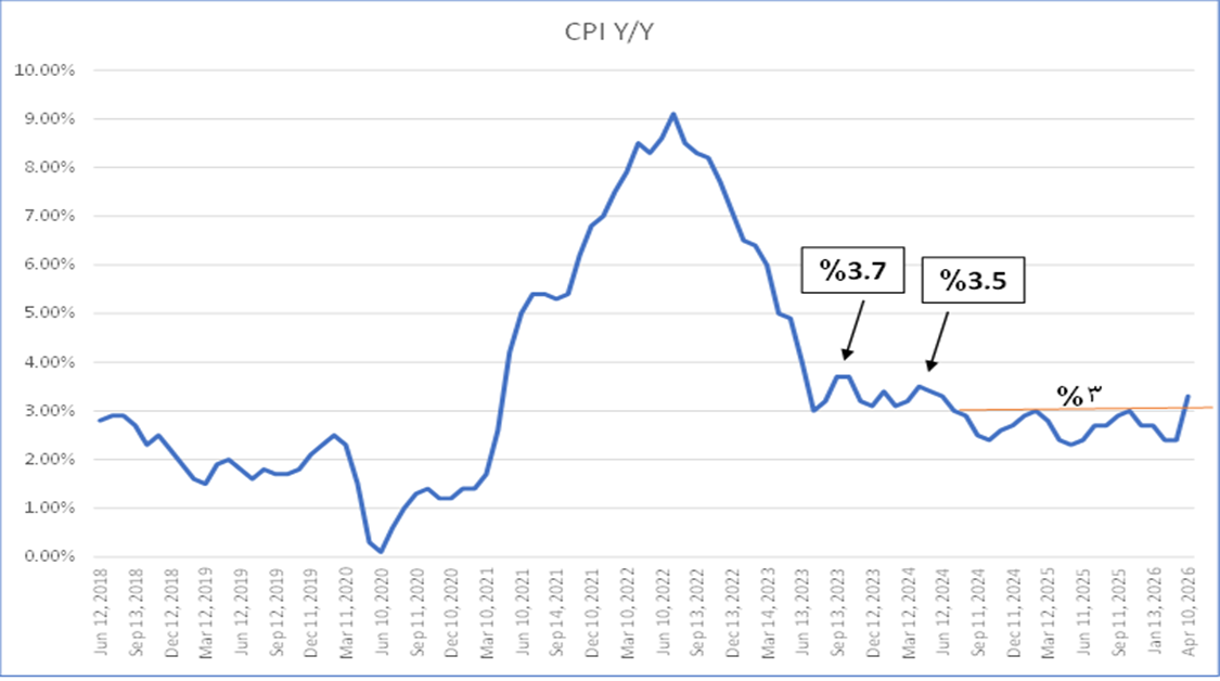 Qrafik: İllik İstehlak Qiymətləri İndeksi (2018- Aprel 2026)