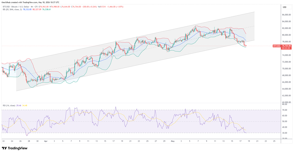 BTC/USD, Source: Tradingview