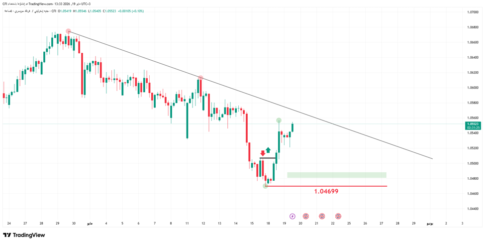 Figure: GBPCHF, Time frame: H4, Source: Tradingview