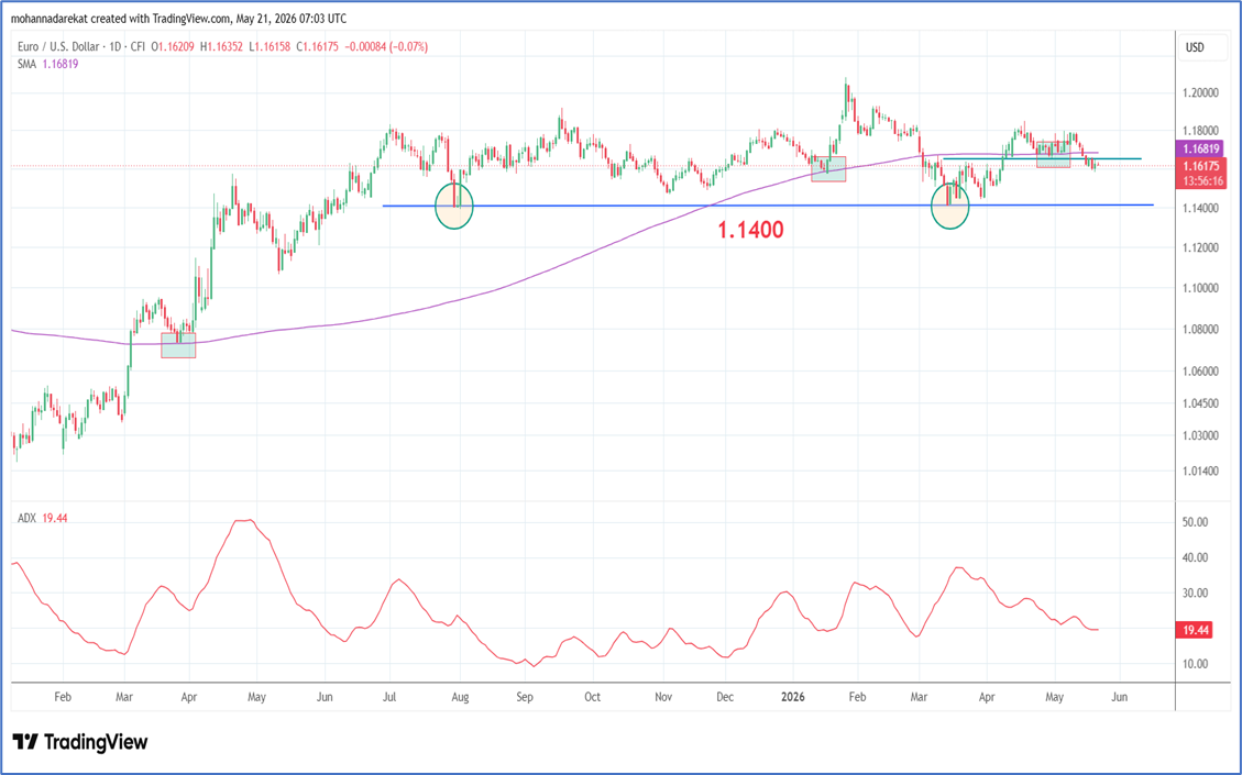 Figure: EURUSD, Time frame: Daily, Tools: SMA200, SOURCE: Tradingview