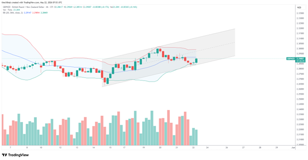 الشكل: GBNZD، H4، تريدينغ فيو