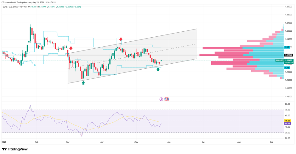 EUR/USD, Time frame: 1D, Tools:&nbsp;VRVP, Source: Tradingview