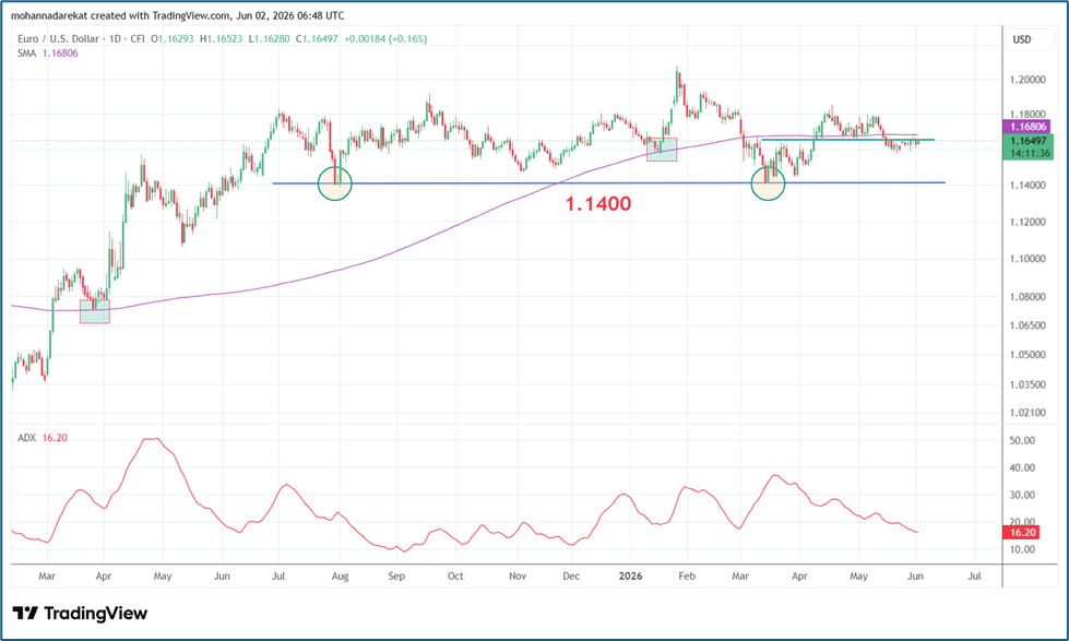EUR/USD, Tools: SMA, Time frame: Daily