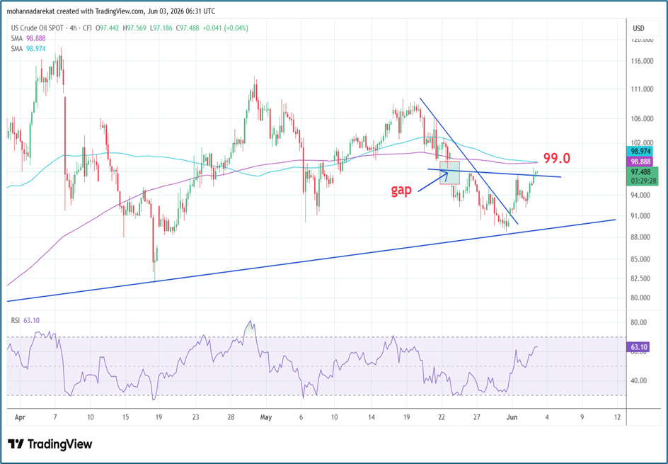 US Crude oil, Tools: SMA, Time frame: 4H