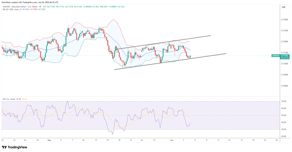 AUD/USD, Tools: SMA20, Time frame: 4H