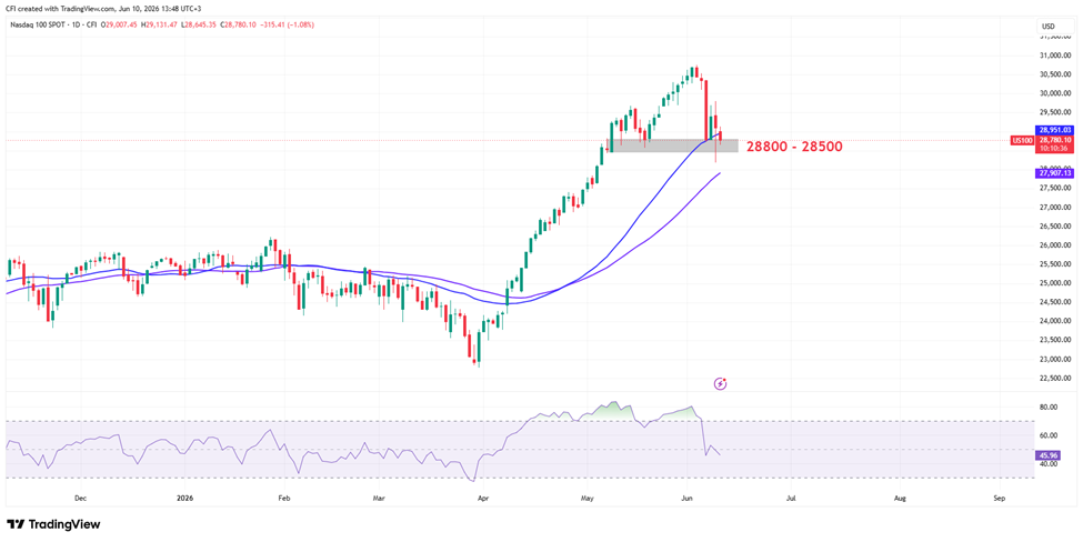 Figure: Nasdaq, Daily, TradingView