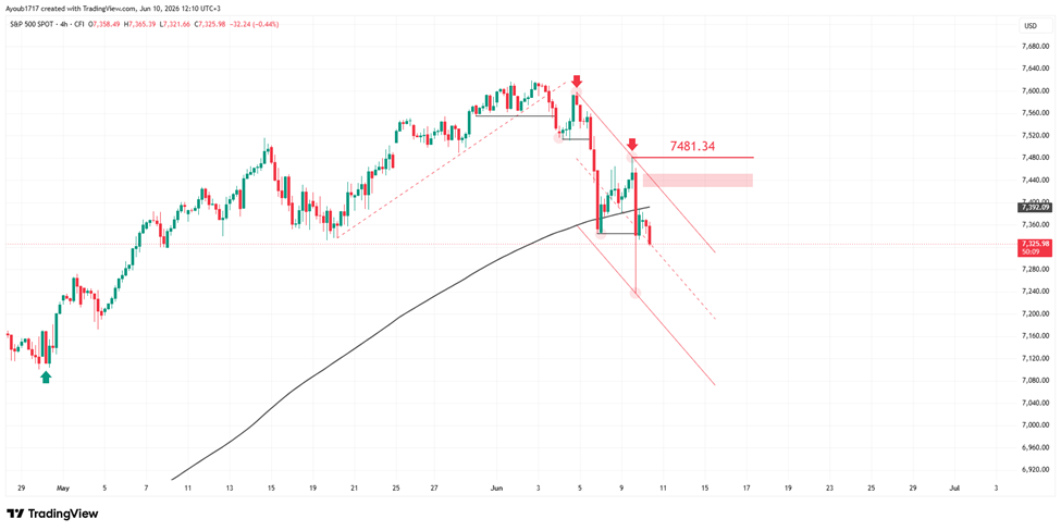 Figure: S&P500, H4, TradingView