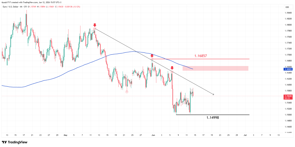 Figure: EURUSD, H4, TradingView