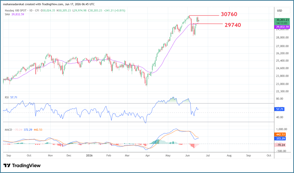 Nasdaq 100, Time frame: Daily, Tools: SMA20