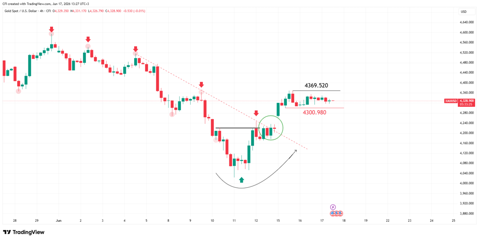 Figure 1: XAUUSD, H4, TradingView