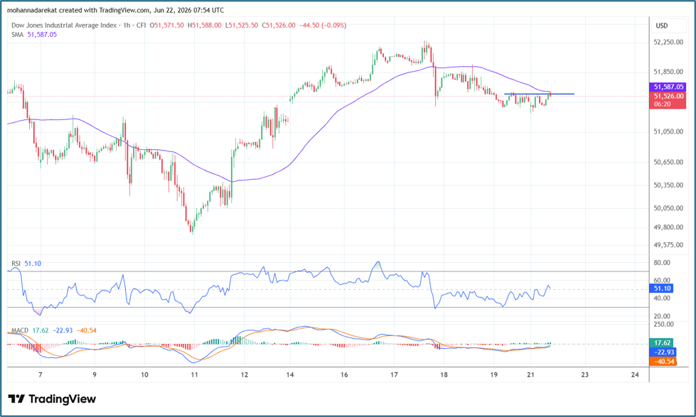 Tools: Dow Jones, TIME FRAME: 1HR chart	, Tools: SMA 50