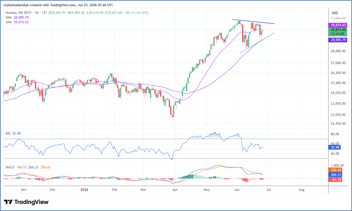 US100, Time frame: Daily, Tools: SMA 20+50