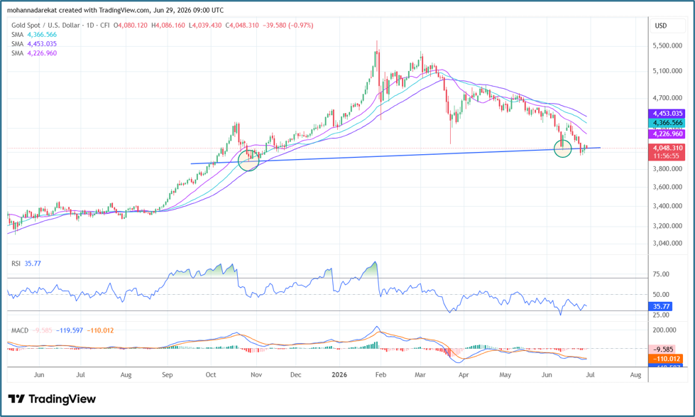 XAUUSD, Time frame: daily chart, Tools: SMA 20+35+50