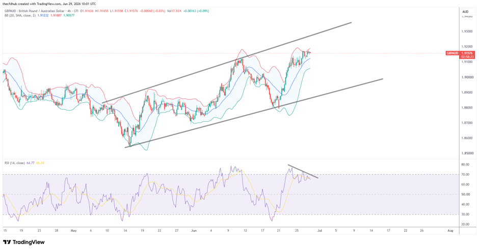 GBPAUD, Time frame: 4H, Tools, SMA 20