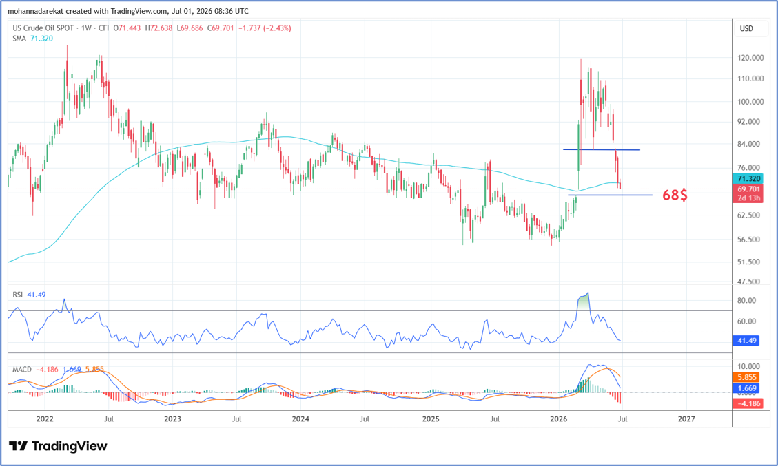 WTIUSD, Frame time: weakly, source: trading view