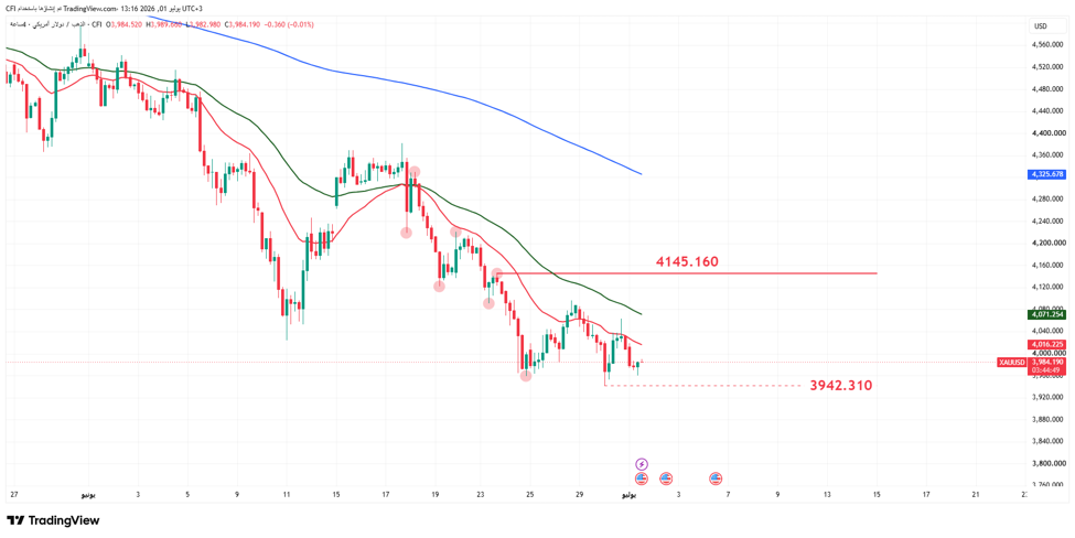 Figure: XAUUSD, H4, TradingView