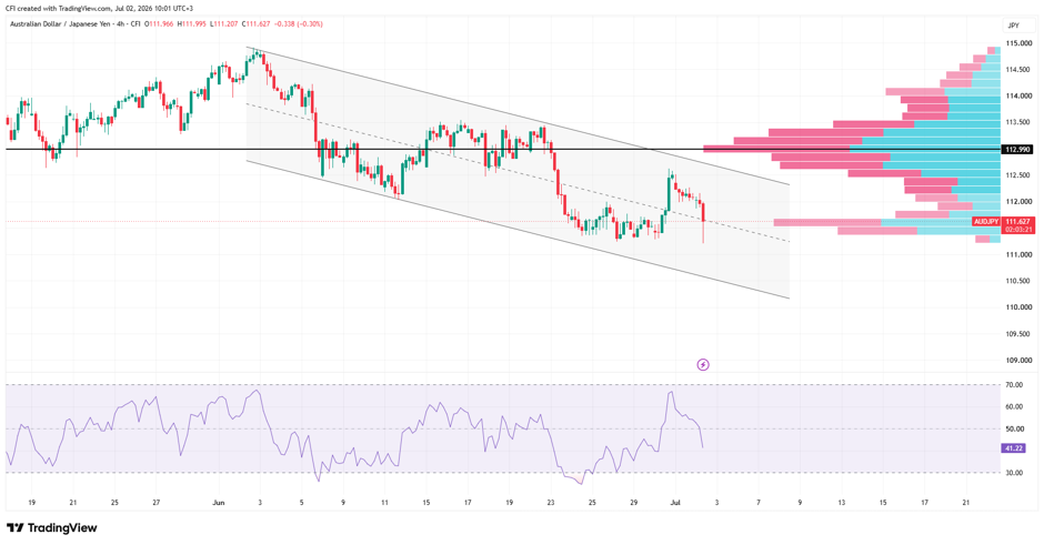 AUDJPY, Time frame: 4H, Source: Trading view