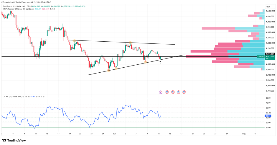 xauusd, frame time: 4h, source: trading view