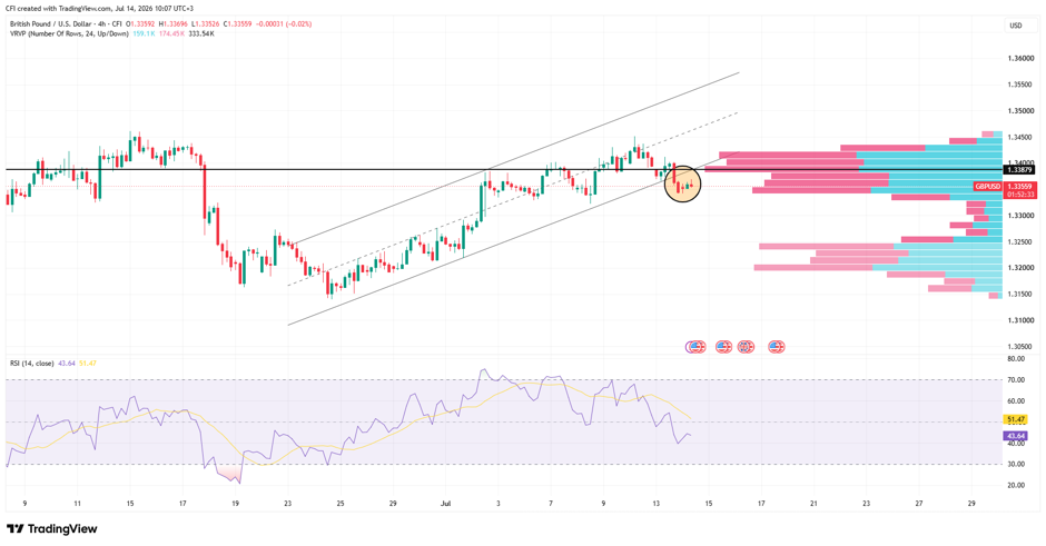 GBP/USD, Time frame: 4H, Source: Tradingview