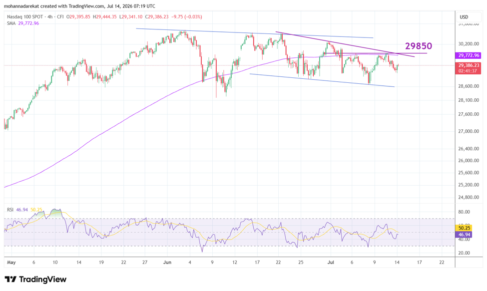 US100, Time frame: 4H, Tools: SMA200, Source: Tradingview&nbsp;